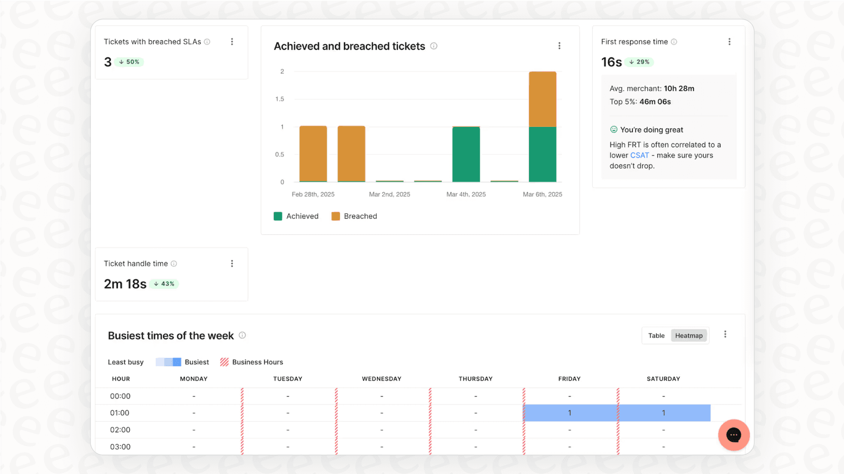 A screenshot of the Gorgias agent analytics dashboard, which can be used to track knowledge base performance.