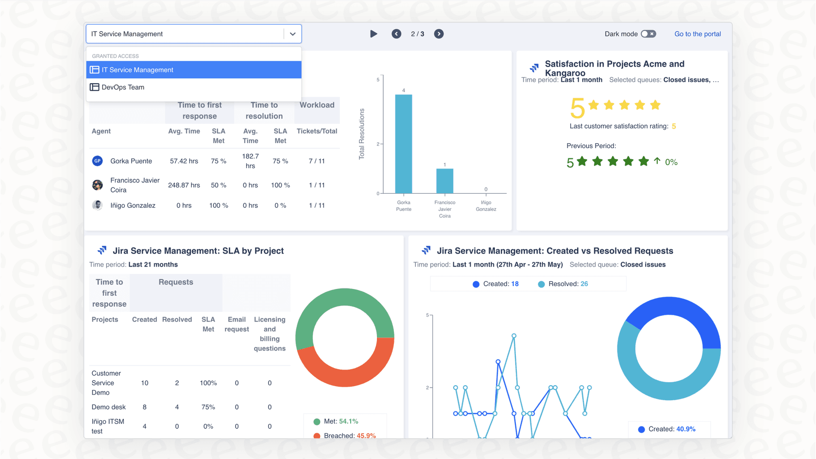 An example of a Jira dashboard used to track support team metrics and progress.