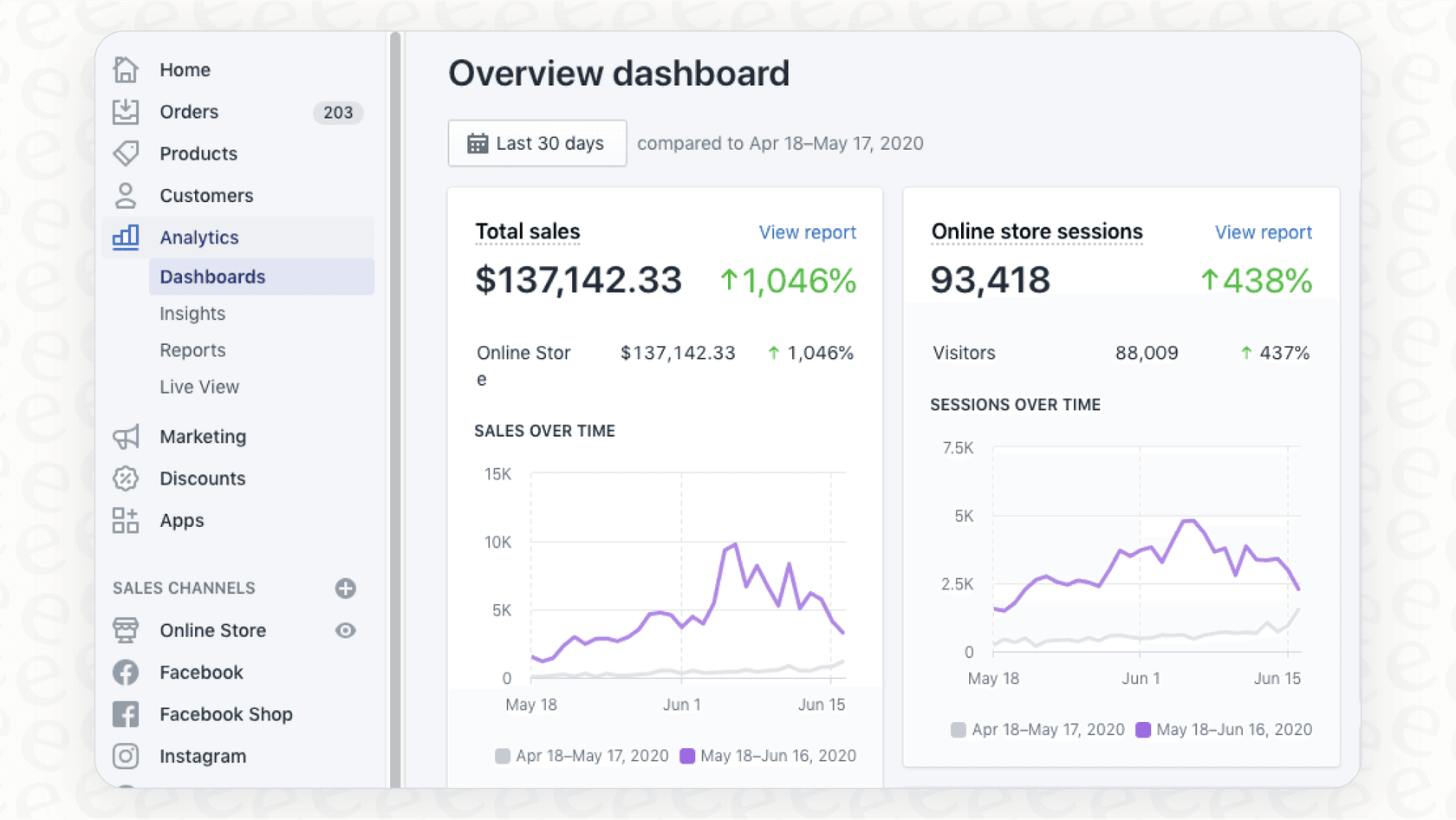 Shopify - Analytics Dashboard Overview - eesel AI product screenshot.