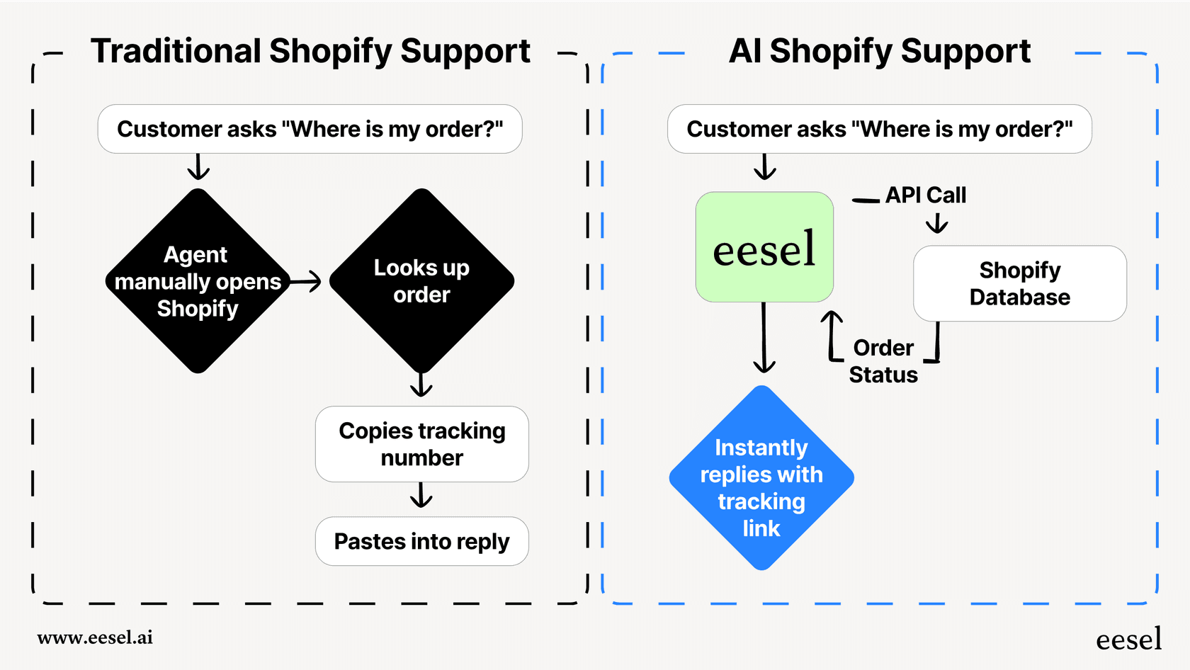A workflow diagram illustrating the difference between a traditional, high-friction support process and a streamlined, automated AI support process for Shopify.