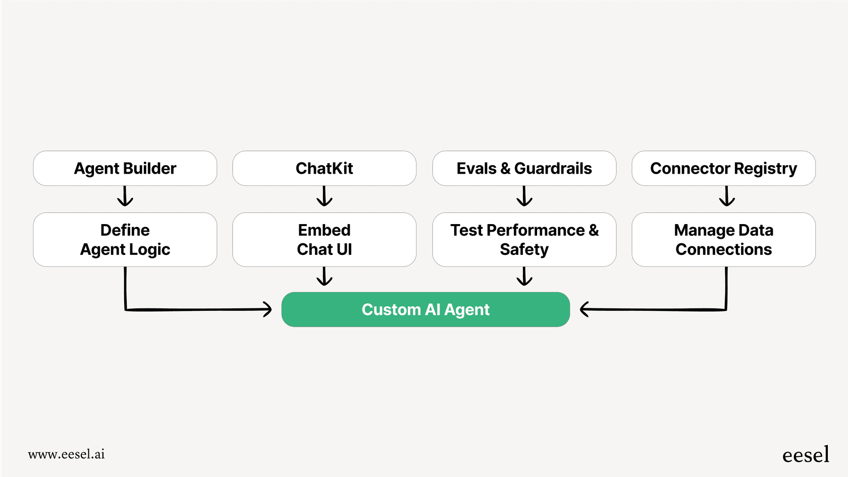 A diagram showing the different components of AgentKit, including the Agent Builder, ChatKit, and Evaluation Tools.