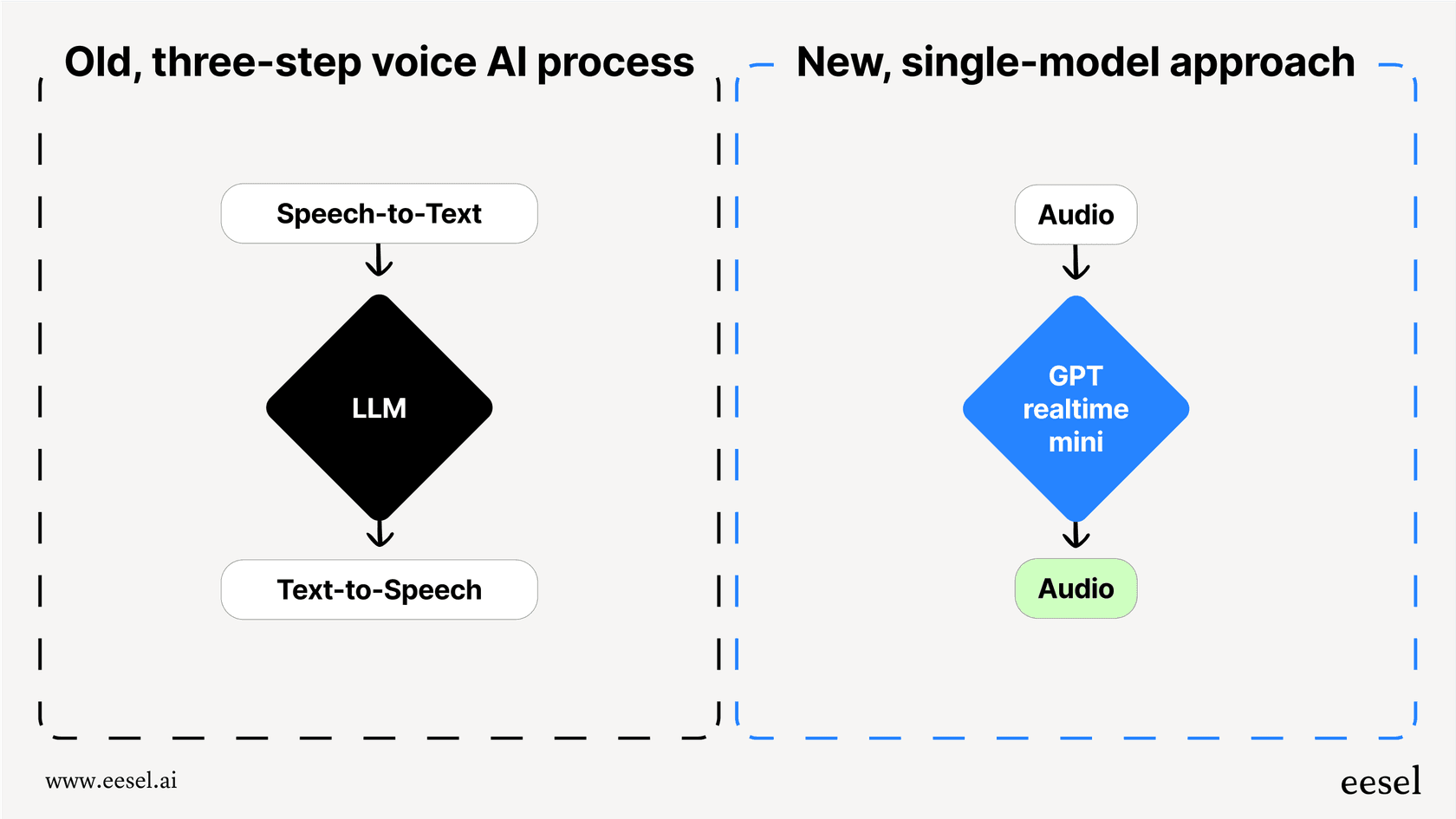 A workflow comparing the multi-step legacy voice AI process with the streamlined, single-model approach of the OpenAI Realtime API.