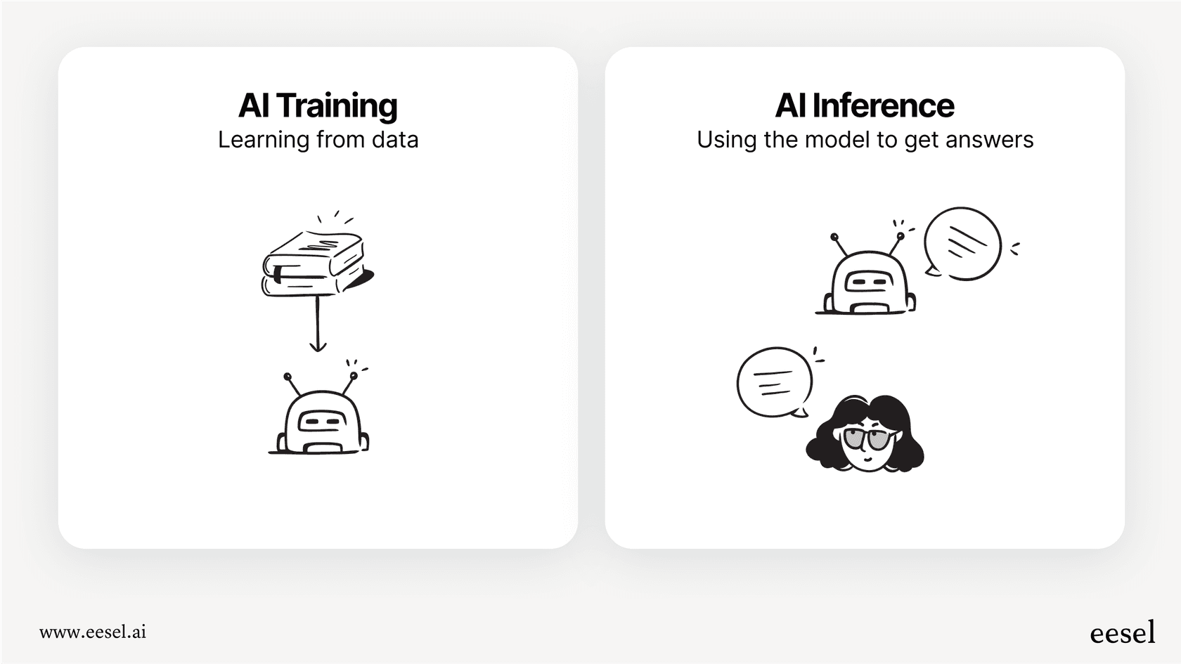 A diagram showing the distinction between AI training (learning from data) and AI inference (using the model to get answers), a key focus for Rebellions AI.