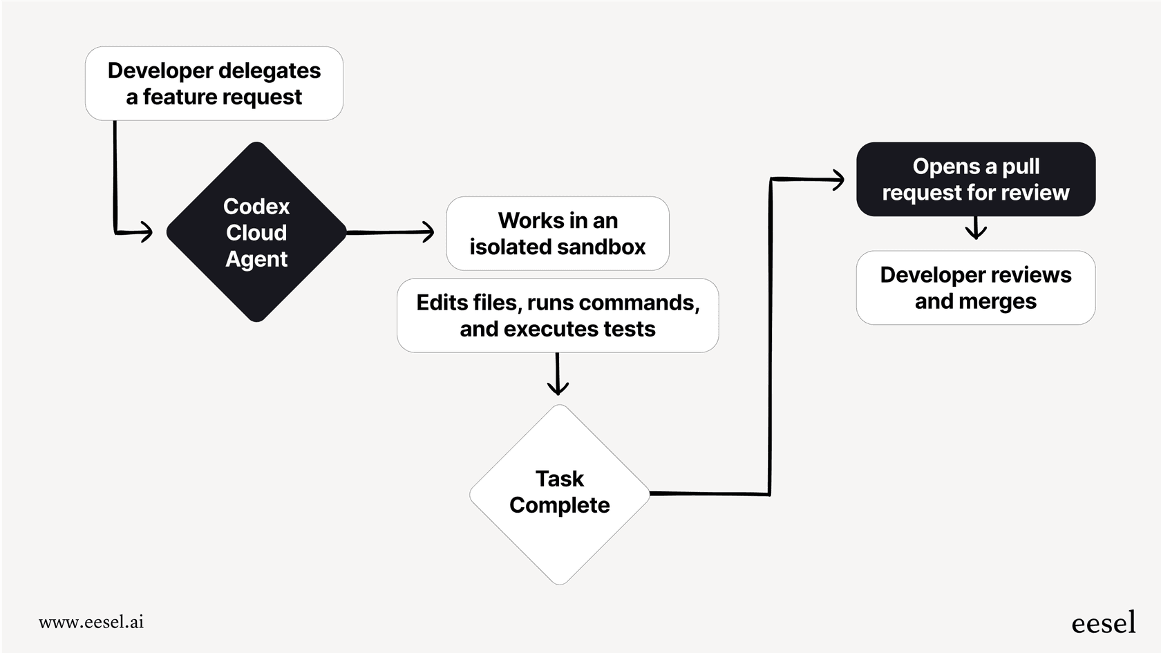 A workflow diagram showing how developers can delegate tasks to the Codex bot within Slack, a central feature of OpenAI Codex integrations with Slack.