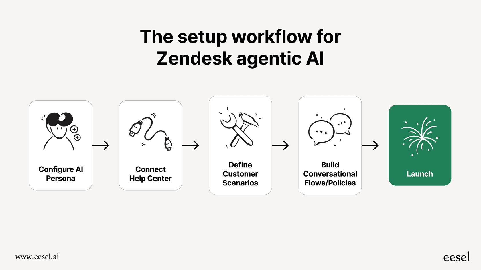 A workflow diagram showing the steps required to implement Zendesk agentic AI.