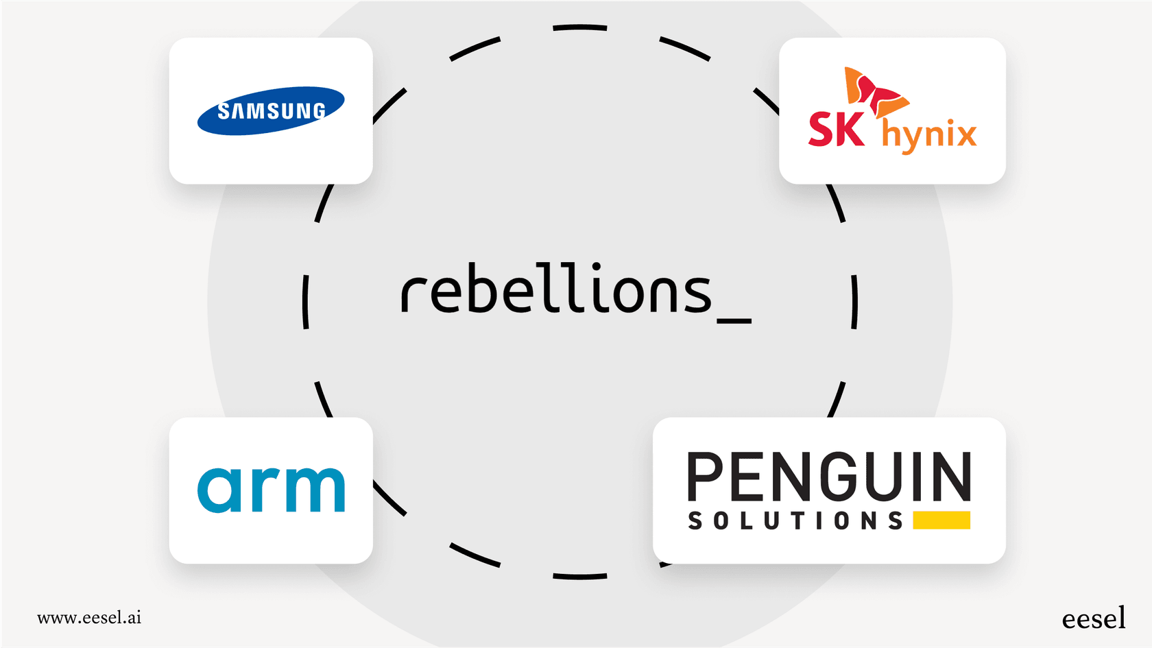 A graphic showing the logos of the key partners that form the Rebellions AI ecosystem for manufacturing and distribution.
