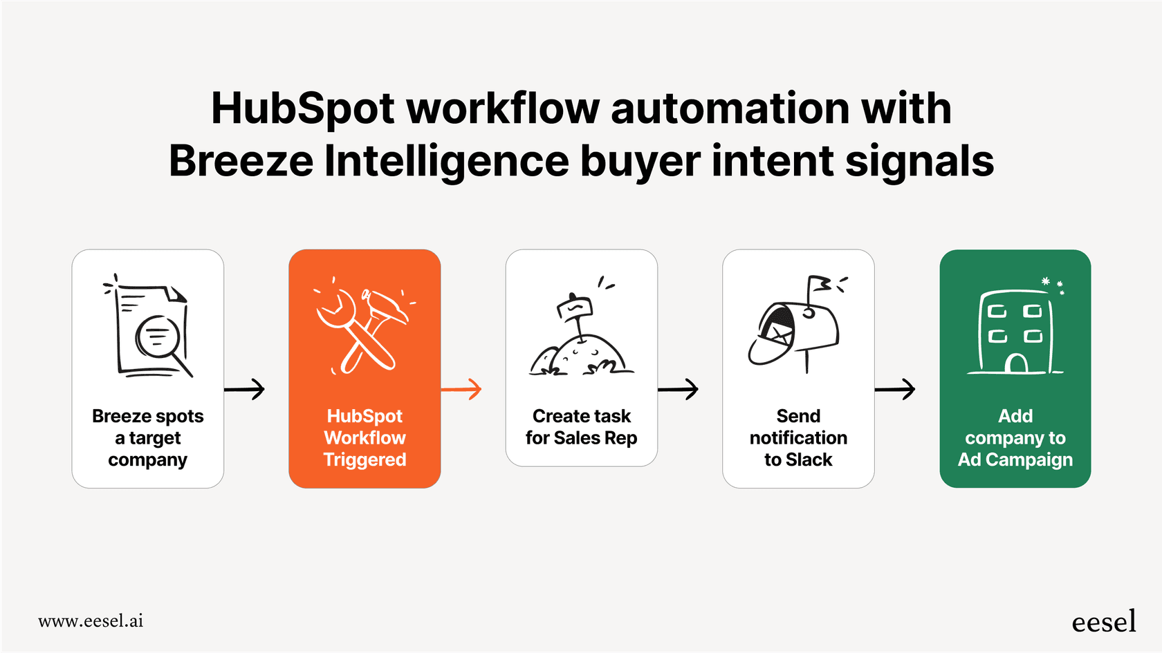 A diagram showing how HubSpot Workflows automate actions based on Breeze Intelligence buyer intent data