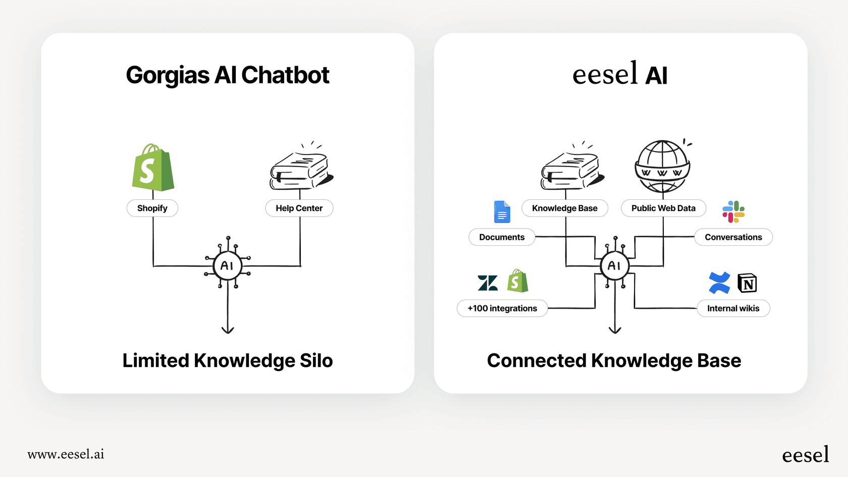 This infographic demonstrates how eesel AI unifies knowledge from multiple sources, a key aspect of how to use AI with Gorgias for returns and exchanges, compared to the native sources available to Gorgias