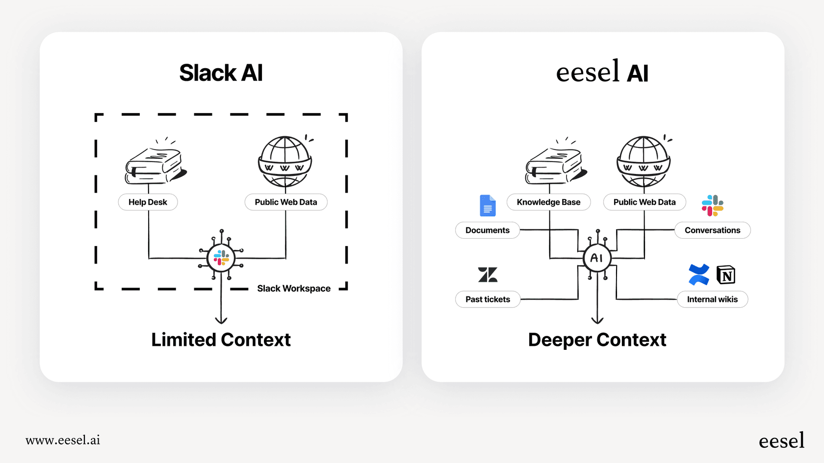 An infographic detailing the advantages of using specialized Slack AI Search Integrations over the platform
