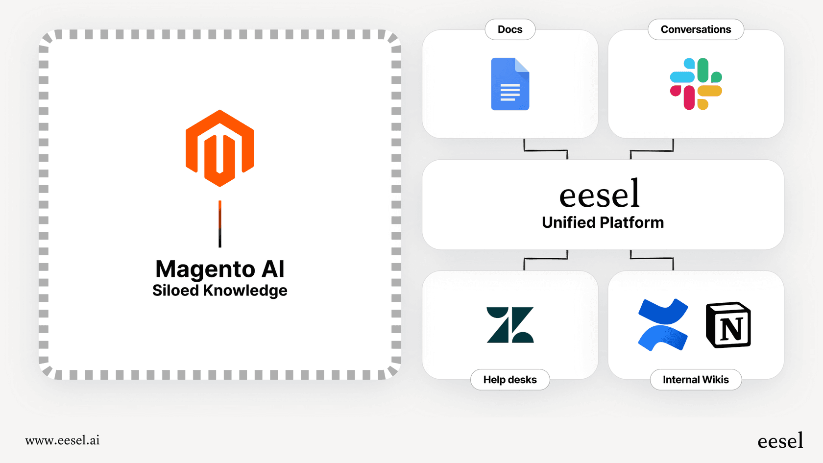 A visual representation of a Magento AI Chatbot powered by a platform that connects to multiple business systems to provide comprehensive answers.