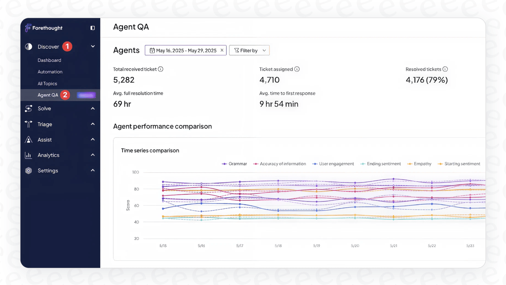 Forethought AI agent platform showing the multi-agent system overview