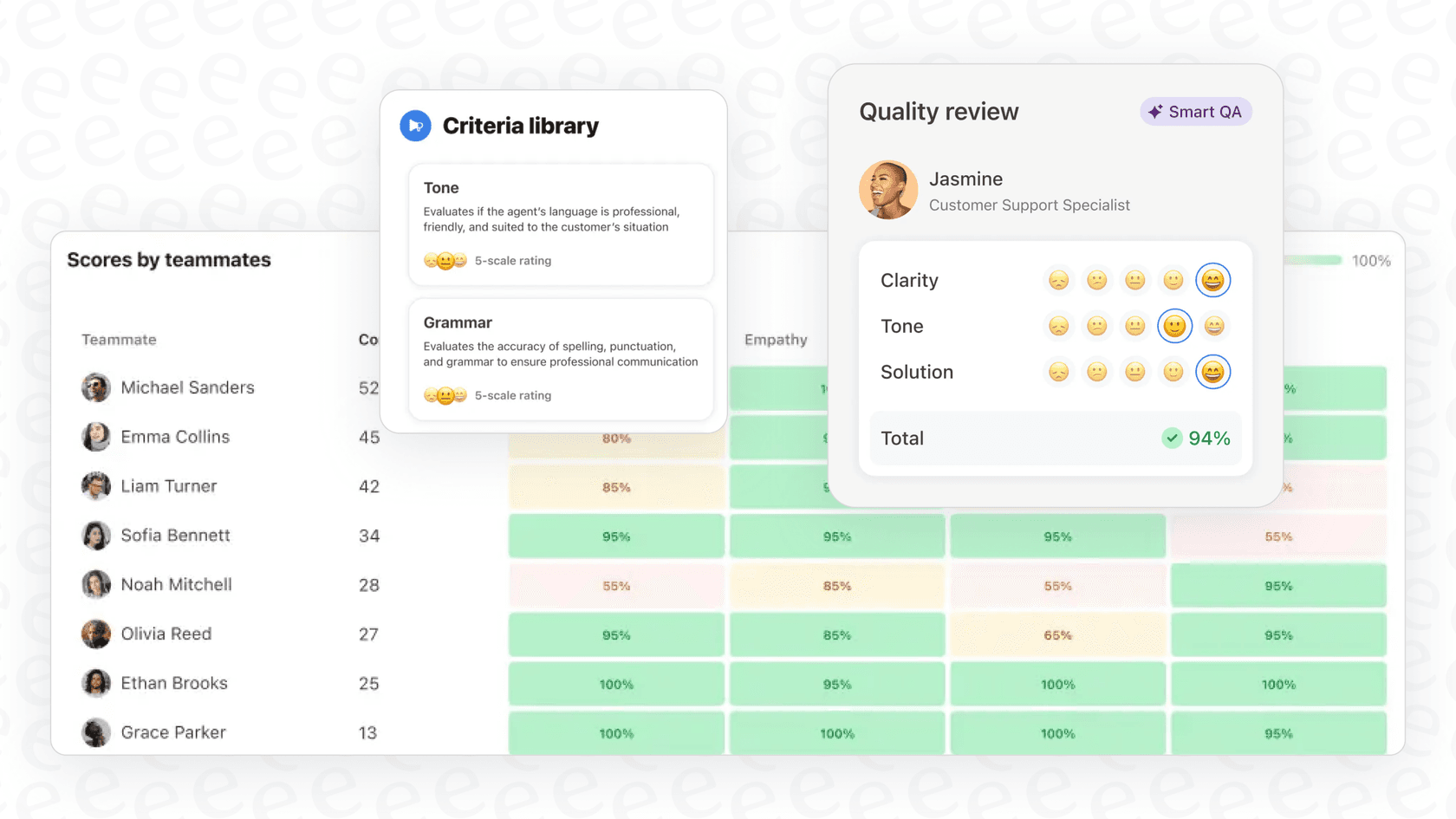 AI-powered quality assurance dashboard with automatic ticket scoring and review