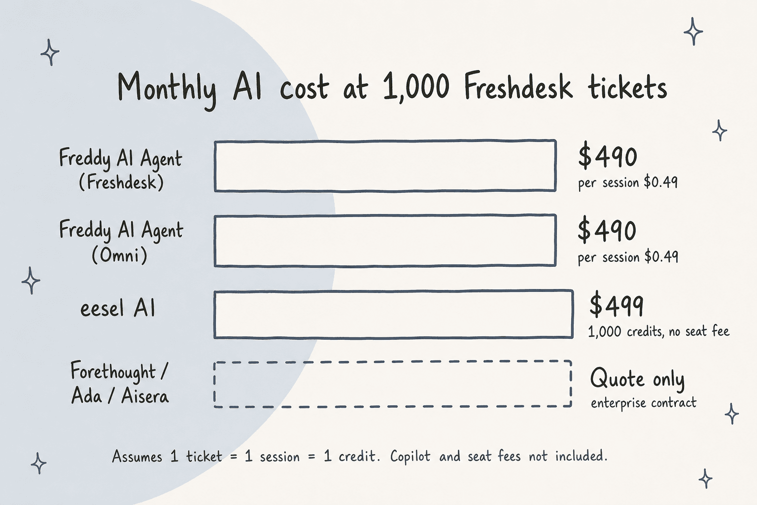 Monthly cost comparison at 1,000 Freshdesk tickets across Freddy AI session pricing, eesel credit plans, Zapier task tiers, and enterprise quote-only platforms