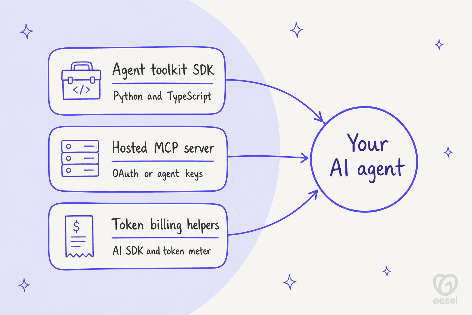 Three Stripe agent tools, the toolkit SDK, hosted MCP server, and token billing helpers, feeding one AI agent