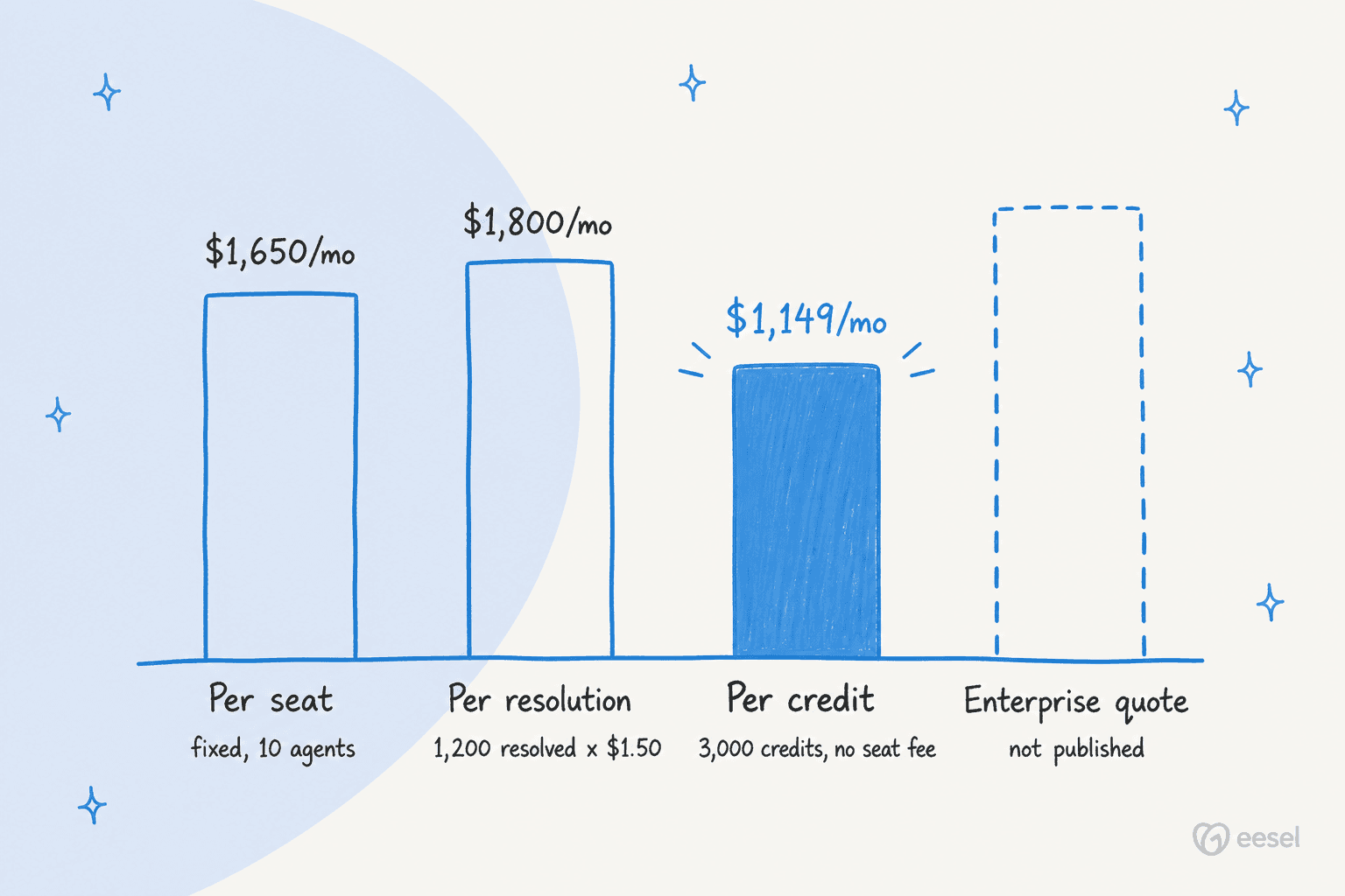 Bar chart of the same 3,000-ticket month under four billing models: per seat $1,650, per resolution $1,800, per credit $1,149, enterprise quote not published