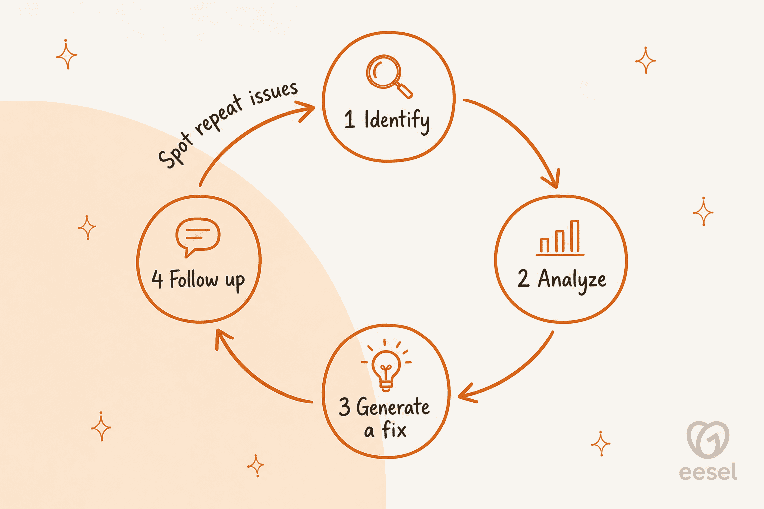 The 4-step problem-solving loop, with follow-up feeding back into the next identify step