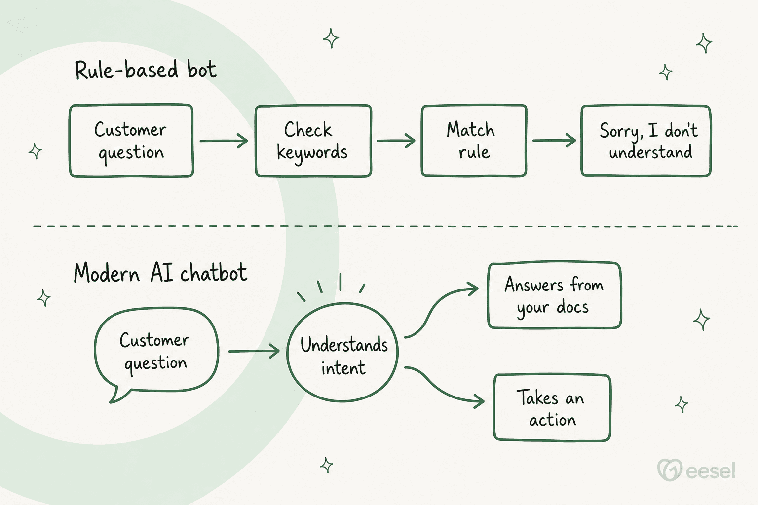 An infographic comparing old rule-based bots to modern AI, highlighting key differences in these customer service chatbot examples.
