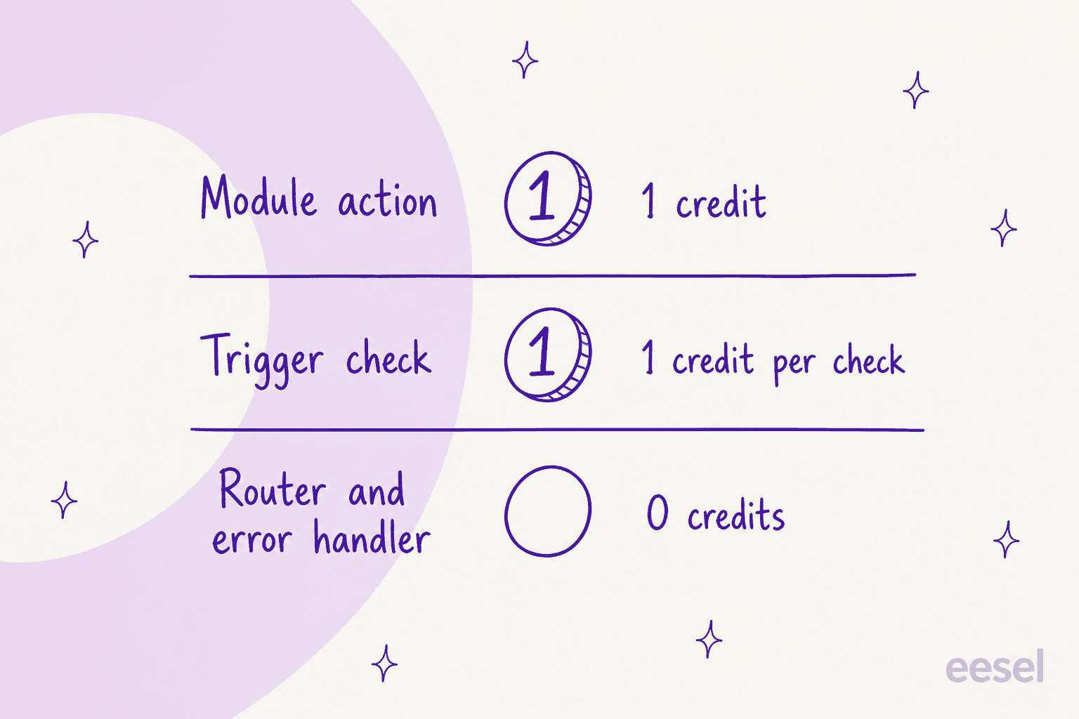 Credits in Make: a module action costs 1 credit, a trigger check costs 1 credit per check, and routers and error handlers cost 0