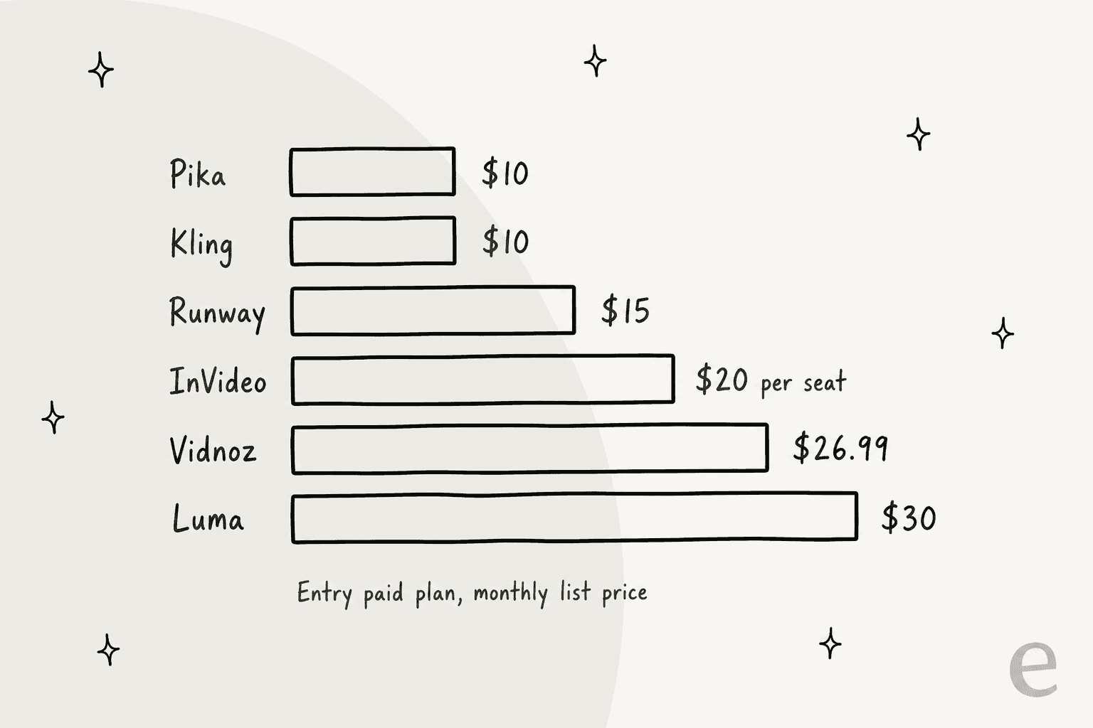 Entry paid plan monthly list prices: Pika $10, Kling $10, Runway $15, InVideo $20 per seat, Vidnoz $26.99, Luma $30