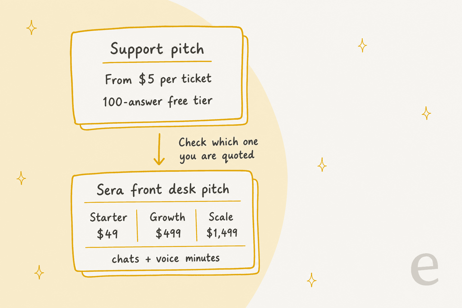 Two Twig price sheets: a per-ticket support rate and the Sera front-desk monthly plans