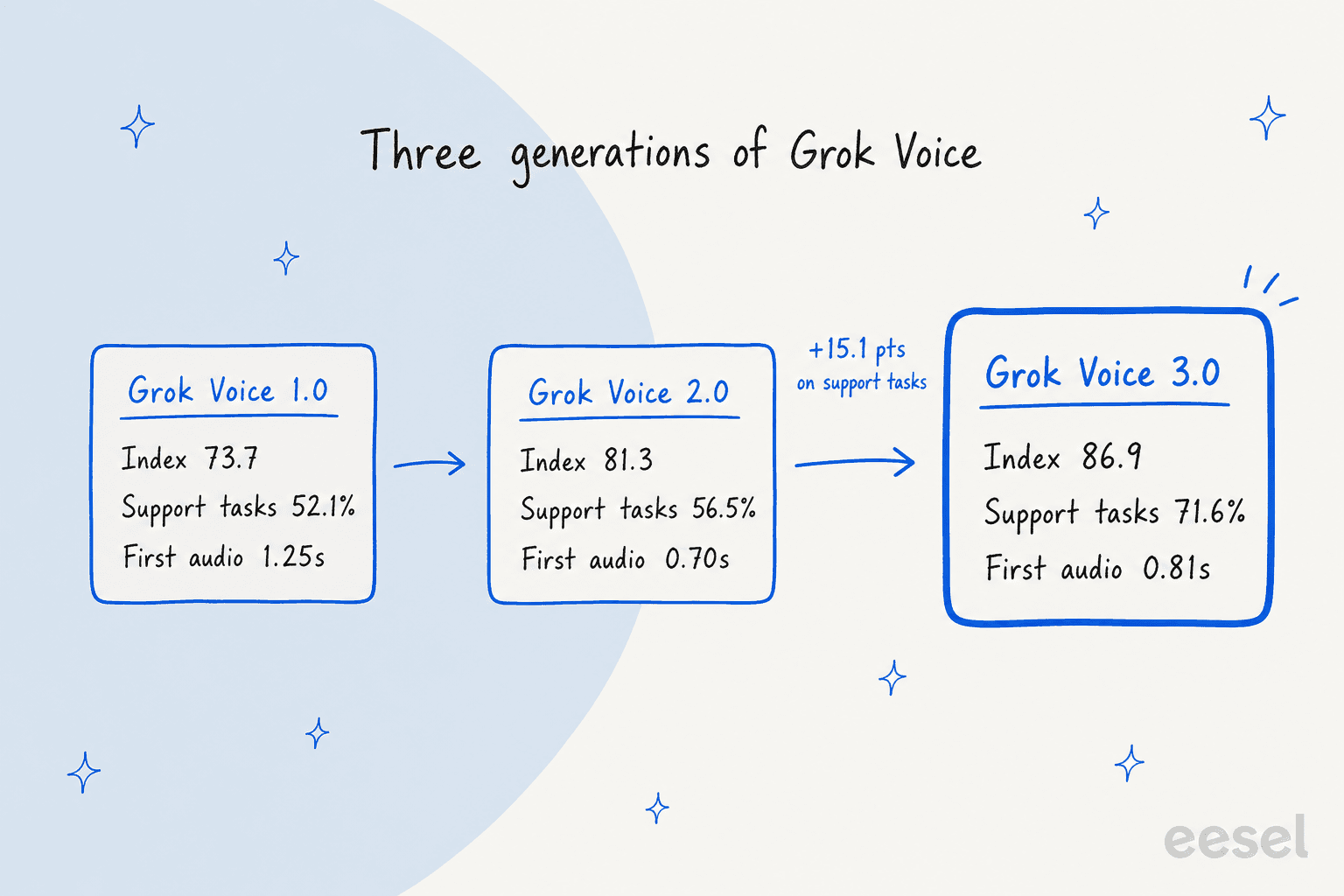 A hand-drawn timeline of three Grok Voice generations: 1.0 with index 73.7, support tasks 52.1% and first audio 1.25s; 2.0 with 81.3, 56.5% and 0.70s; 3.0 highlighted with 86.9, 71.6% and 0.81s, plus a note of +15.1 points on support tasks