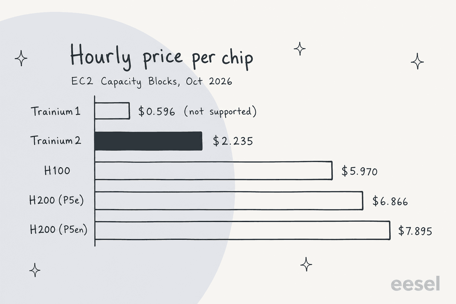 Hourly price per chip in EC2 Capacity Blocks, October 2026: Trainium1 $0.596 (not supported), Trainium2 $2.235, H100 $5.970, H200 on P5e $6.866, H200 on P5en $7.895