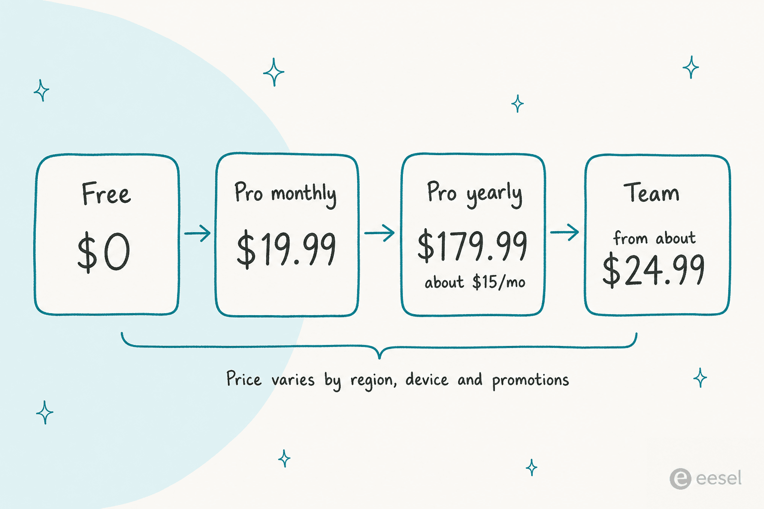 The CapCut price ladder from Free to Team, using the US list prices in CapCut's Standard vs Pro guide, which notes that prices vary by region, device, and promotions