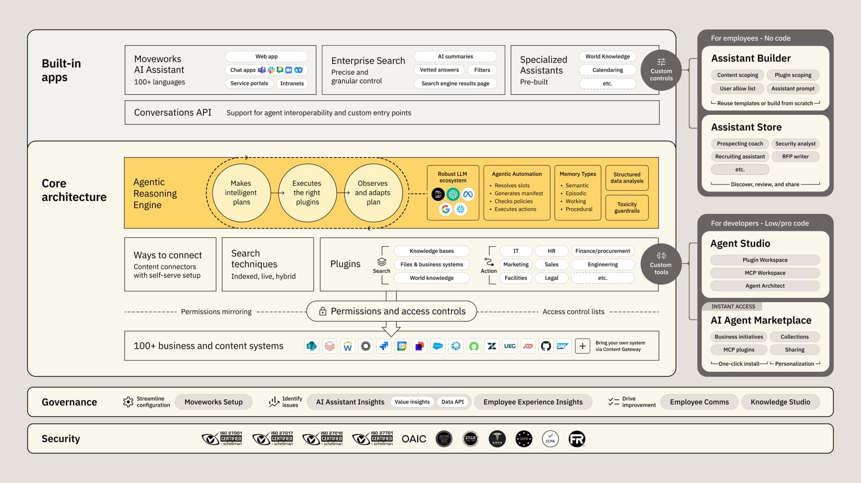Moveworks platform diagram showing the Reasoning Engine's modular architecture