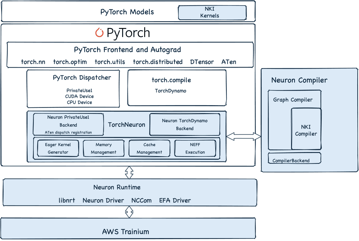 TorchNeuron architecture: PyTorch frontend and dispatcher feed the Neuron PrivateUse1 backend and the Neuron TorchDynamo backend, which talk to the Neuron compiler and runtime above AWS Trainium, as taken from the PyTorch blog