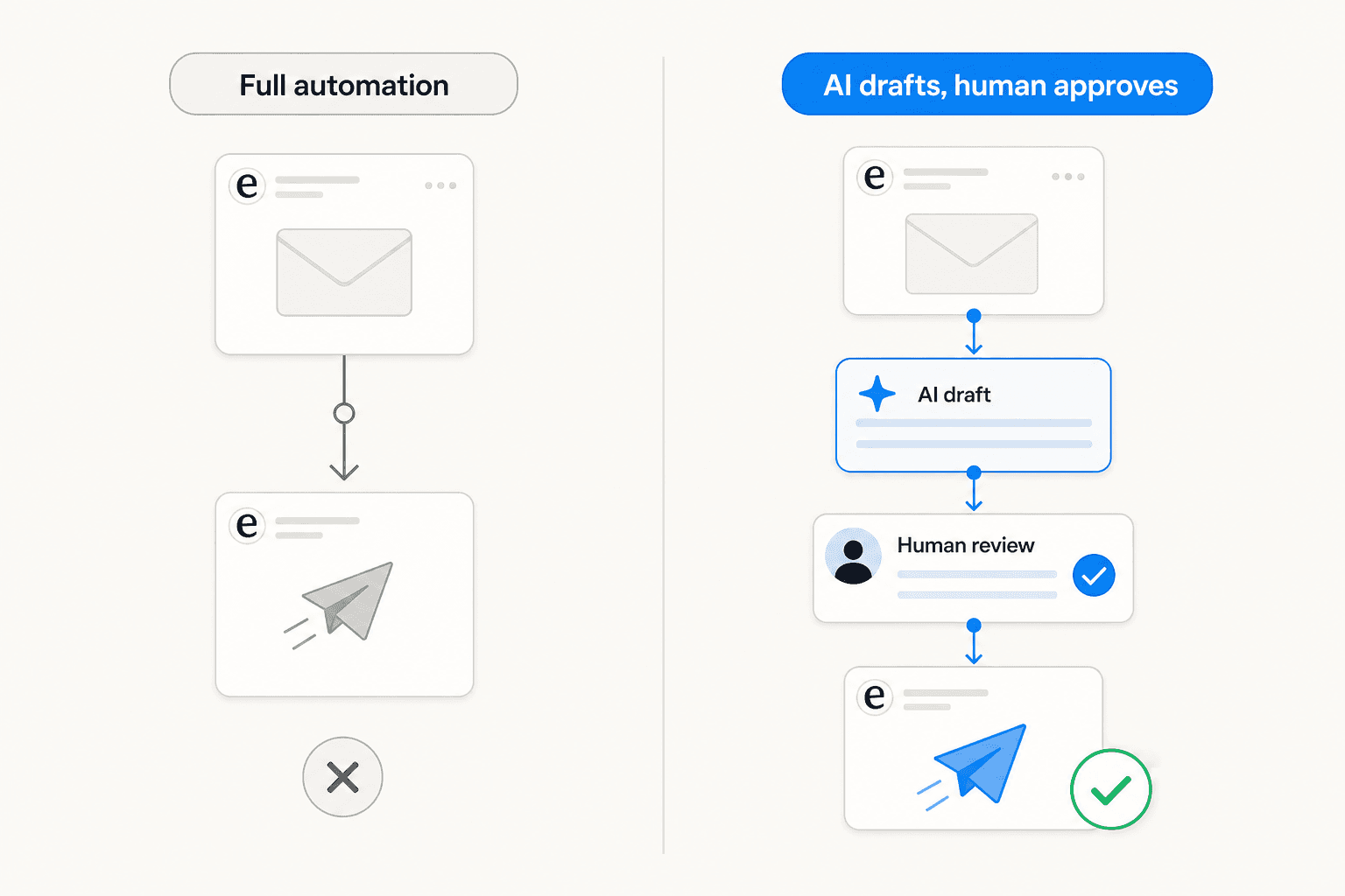 Side-by-side comparison: Full automation on the left sending emails directly, versus AI drafts plus human review on the right before sending