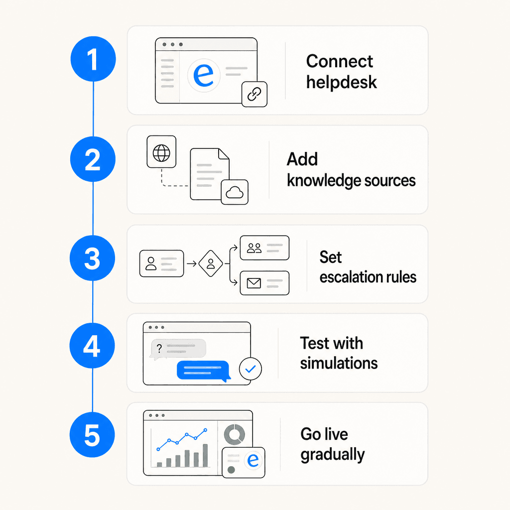 Five steps to set up an AI helpdesk agent