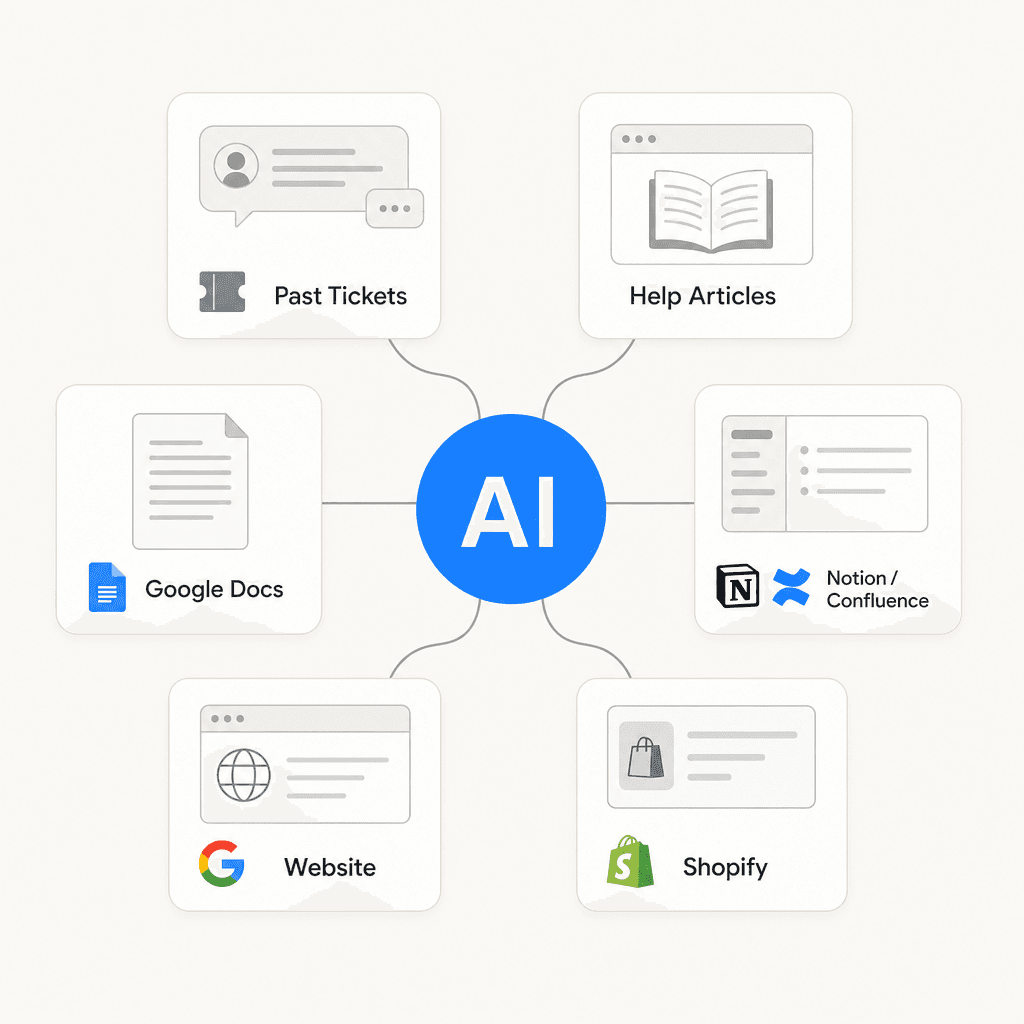 Knowledge sources that power an AI helpdesk - connecting tickets, docs, website, Notion, Confluence, and Shopify