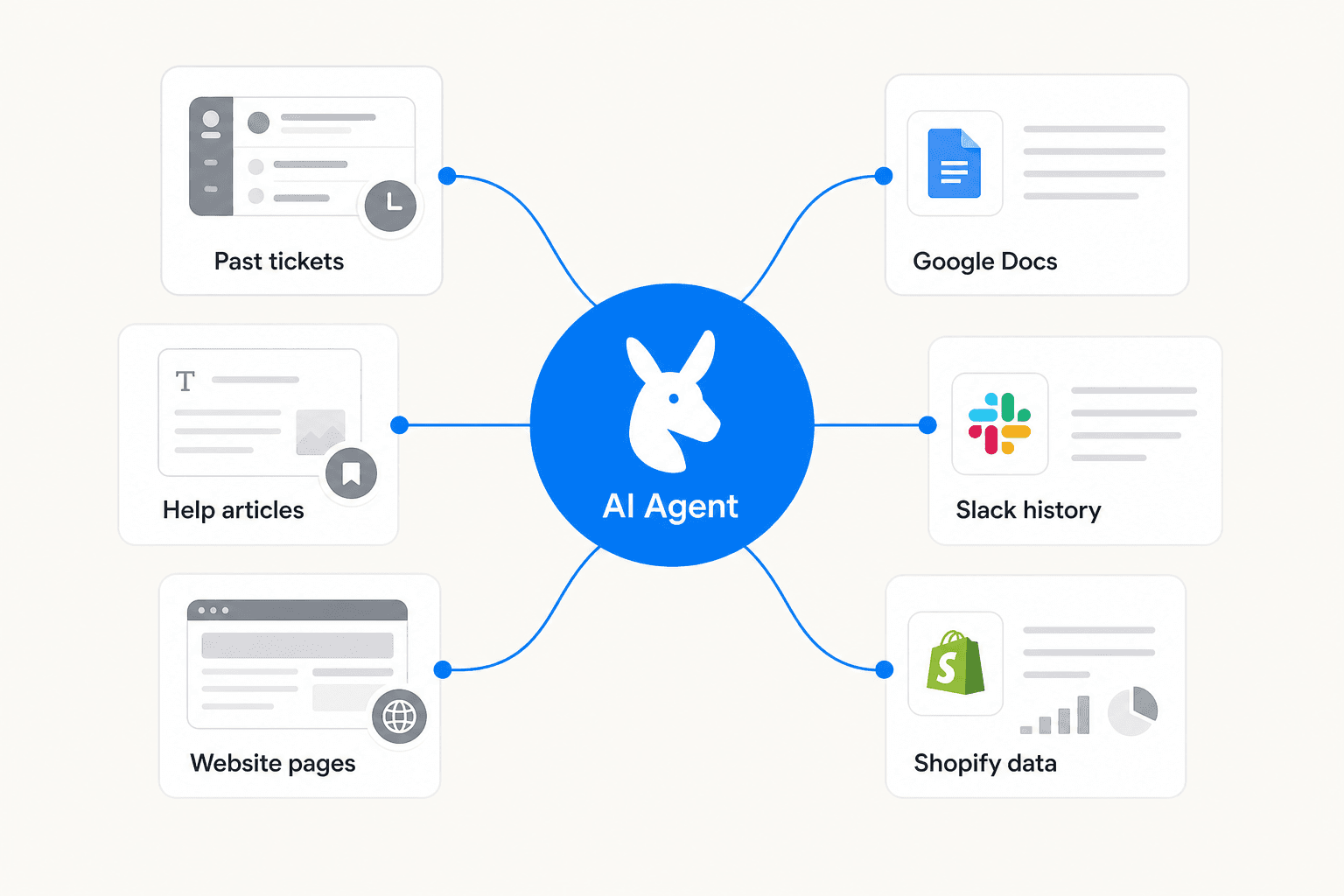 Knowledge sources that feed into an AI helpdesk agent: tickets, docs, website, Slack, Shopify
