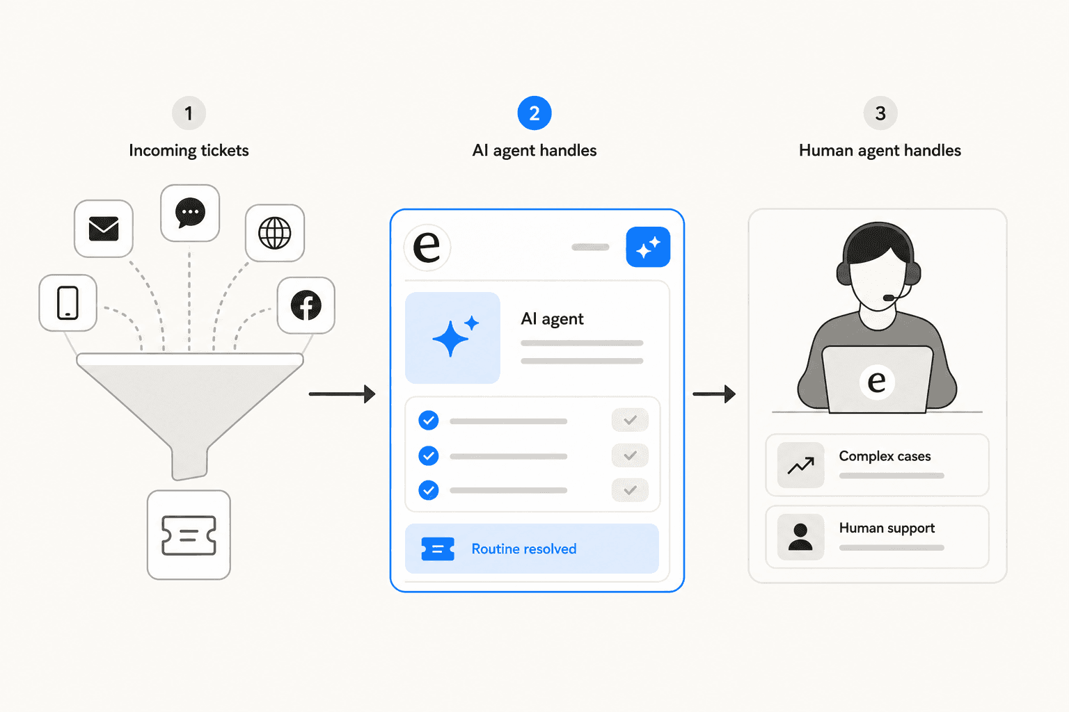 AI and human support workflow diagram showing incoming tickets, AI handling routine resolution, and human agents handling escalations
