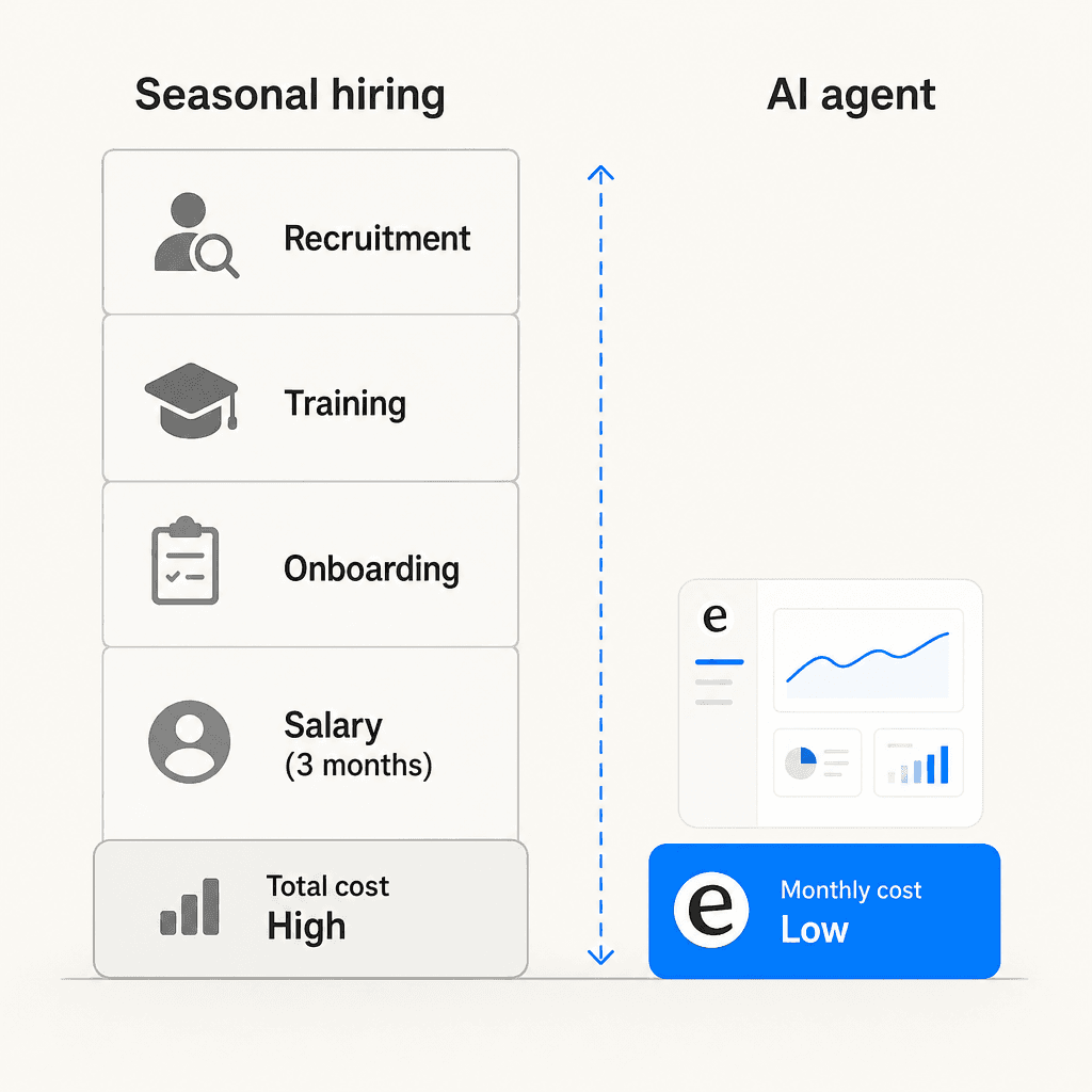 Side-by-side comparison infographic showing seasonal hiring costs as a tall stack of blocks (recruitment, training, onboarding, salary) versus a single small AI agent monthly cost block on the right -- the visual gap illustrating the cost difference