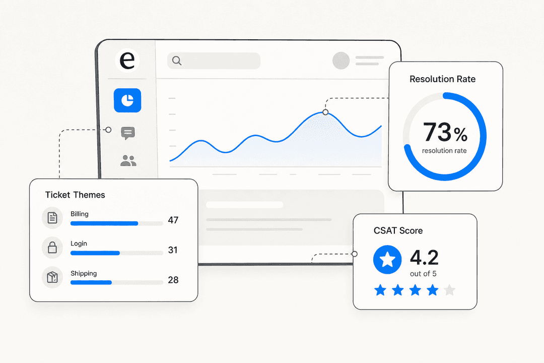Chatbot analytics dashboard with ticket themes bar chart, resolution rate gauge, and CSAT score panel