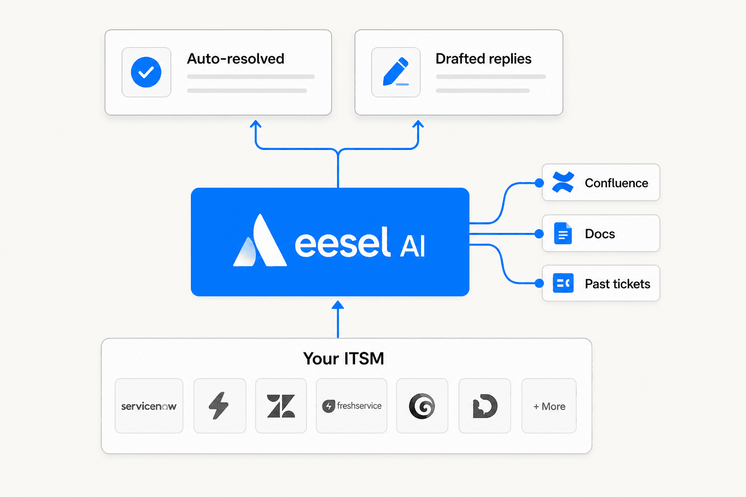 Diagram showing how eesel AI connects to an existing ITSM platform, pulling from knowledge sources like Confluence, Google Docs, and past tickets to auto-resolve and draft replies
