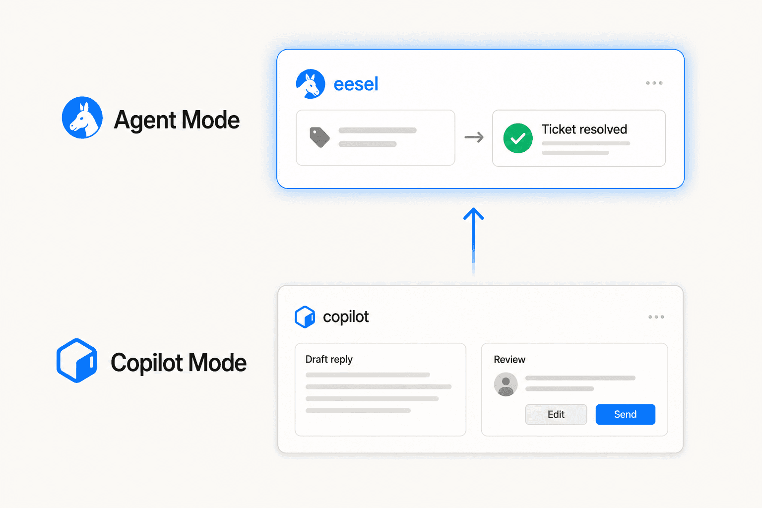 Diagram showing the eesel AI progression from supervised copilot mode to fully autonomous agent mode