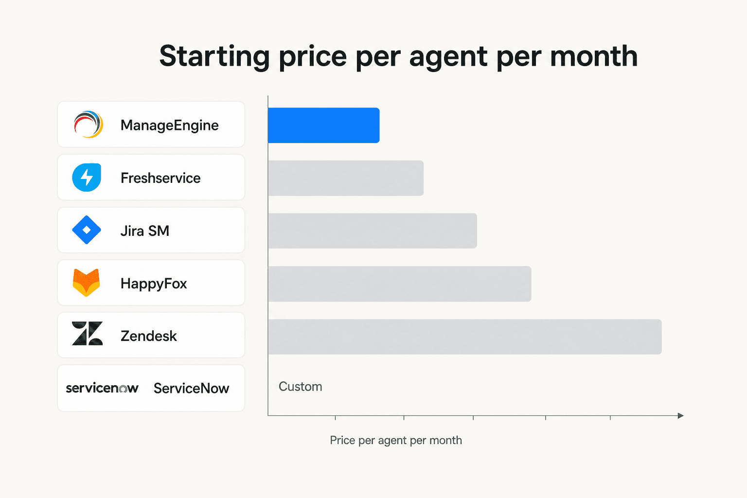 Bar chart comparing the starting prices per agent per month across Freshservice and its five main alternatives