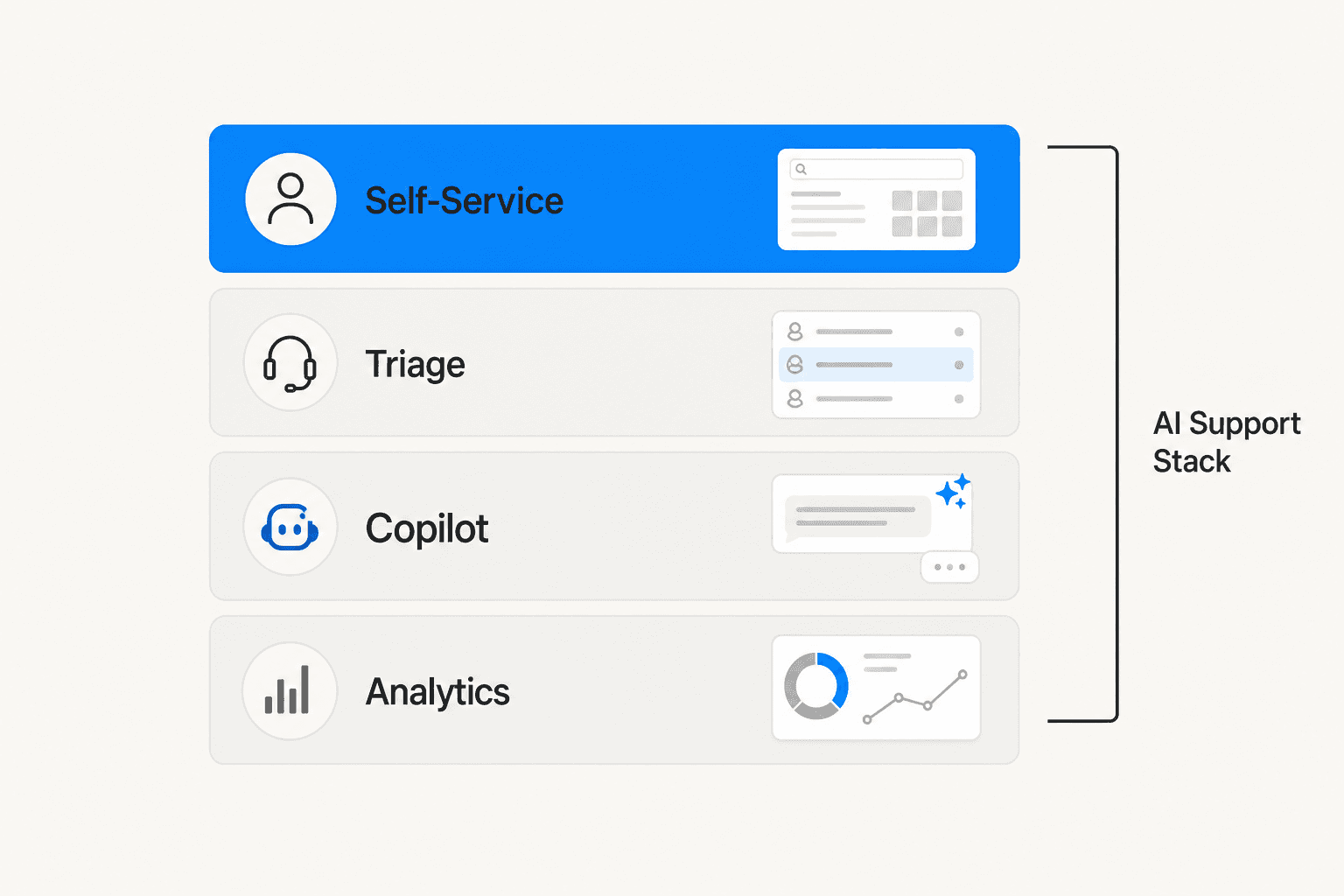 AI support layers stacked from self-service through triage, copilot, and analytics