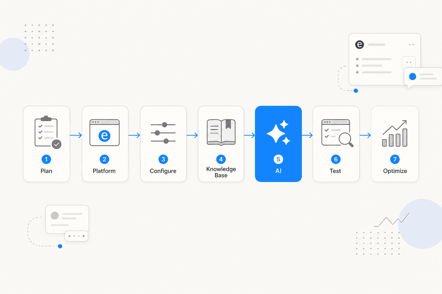 Seven phases of helpdesk setup from planning to optimization