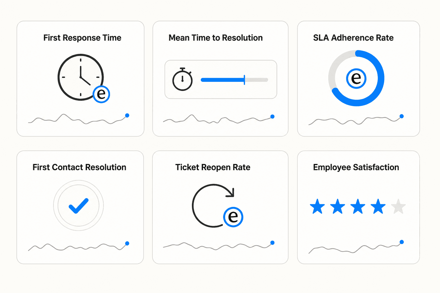 Six key KPI cards for measuring internal helpdesk performance: first response time, mean time to resolution, SLA adherence, first contact resolution, ticket reopen rate, and employee satisfaction