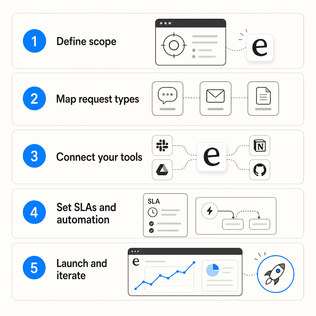 Internal helpdesk setup workflow steps