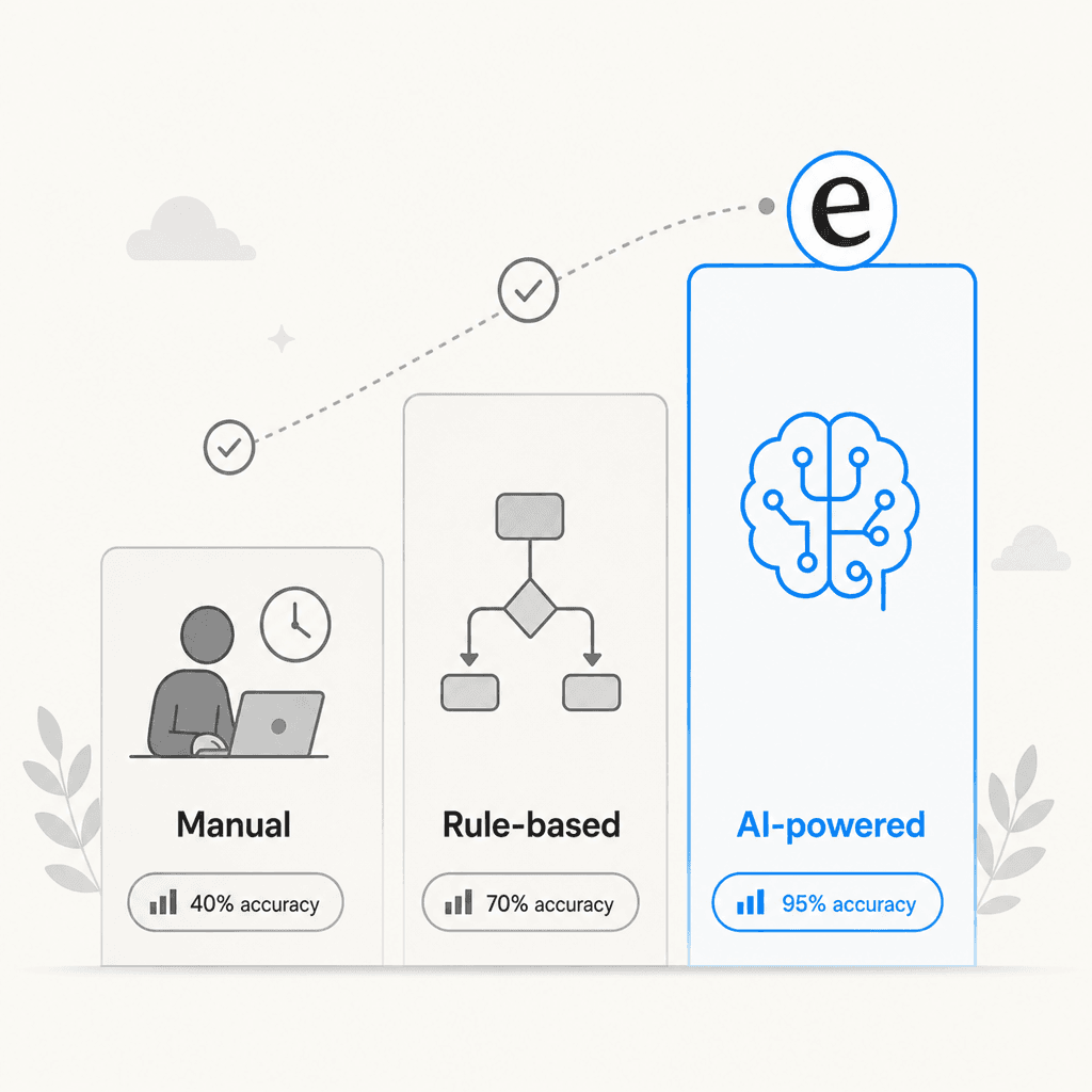 Diagram showing three levels of IT ticket automation maturity: manual, rule-based, and AI-powered