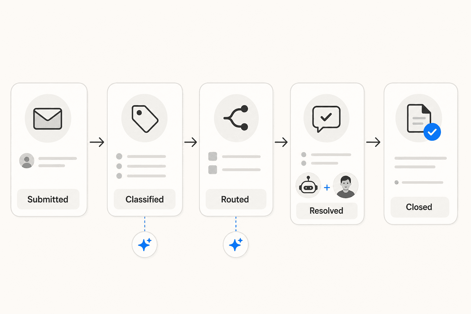 Diagram showing IT ticket lifecycle from submission through classification, routing, resolution, and closure, with AI handling the middle steps