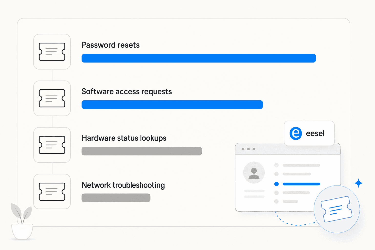 Bar chart showing IT ticket types by automation potential — password resets and access requests rank highest