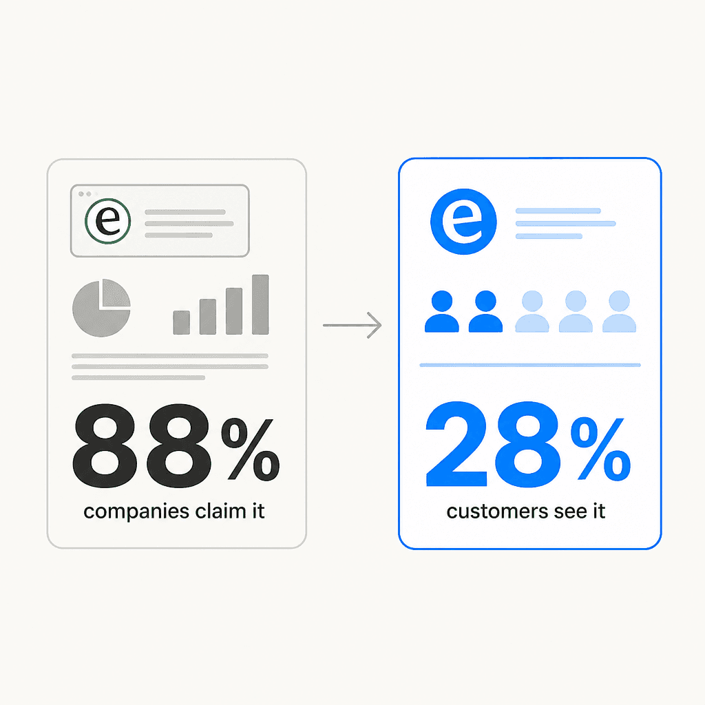 88% of companies claim multilingual support, only 28% of customers see it