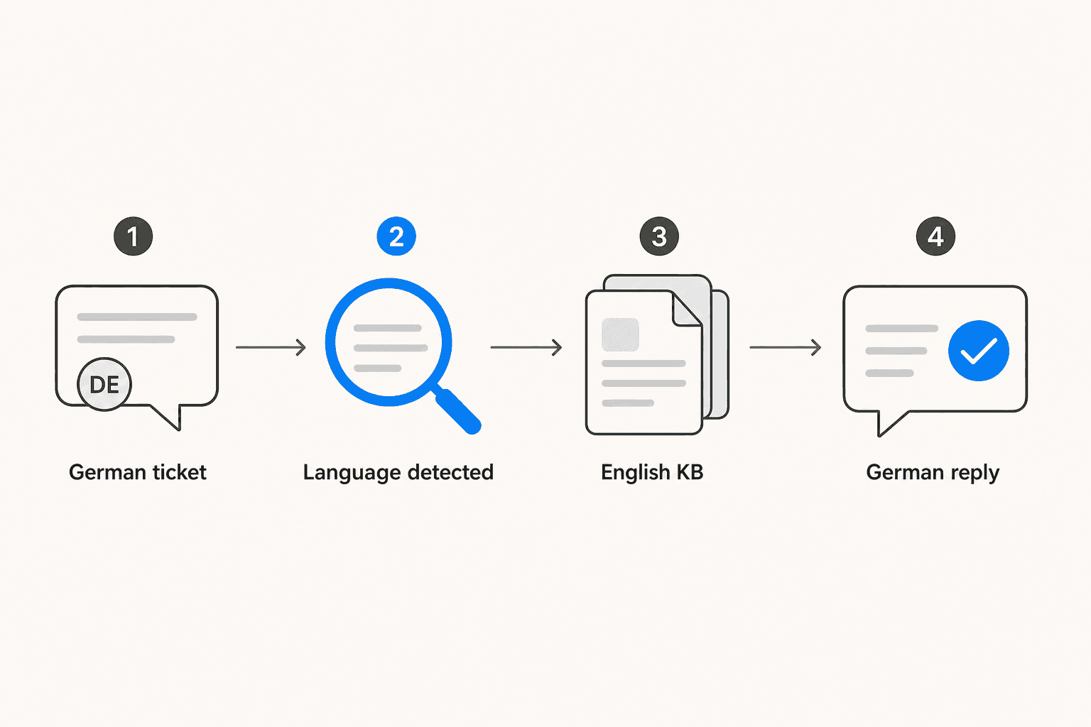 How AI handles multilingual support: German ticket comes in, language is detected, English KB is used, German reply goes out