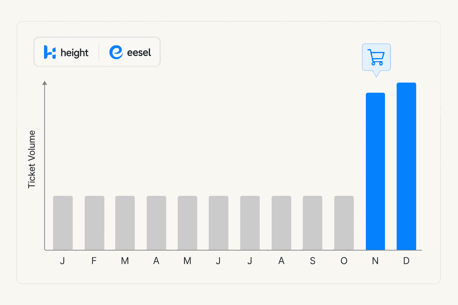 Bar chart showing support ticket volume steady January through October then spiking sharply in November and December to 2-3x baseline, representing the holiday support surge
