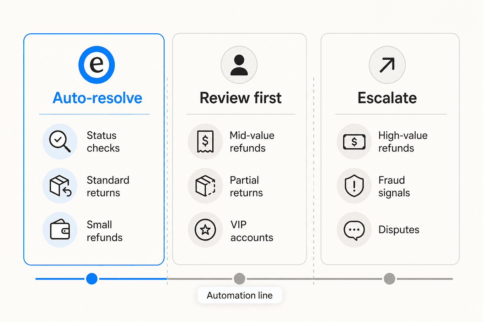 The three zones of AI refund handling: auto-resolve, review first, and escalate immediately based on ticket type and risk level